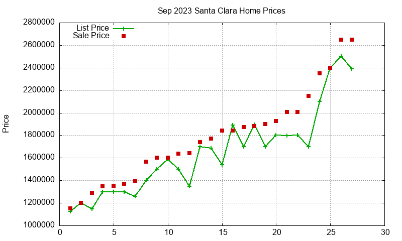 Santa Clara Homes Just Sold 2023-09