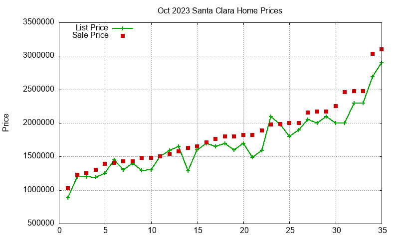 Santa Clara Homes Just Sold 2023-10
