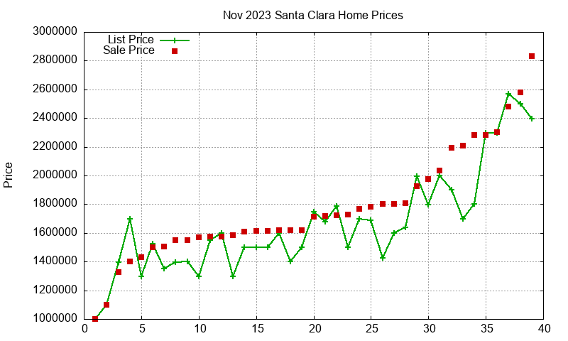 Santa Clara Homes Just Sold 2023-11