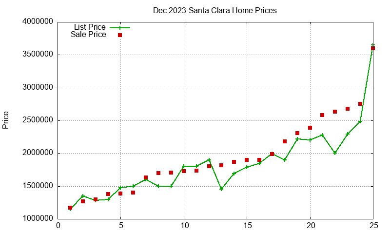Santa Clara Homes Just Sold 2023-12