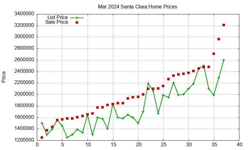 Santa Clara Homes Just Sold 2024-03