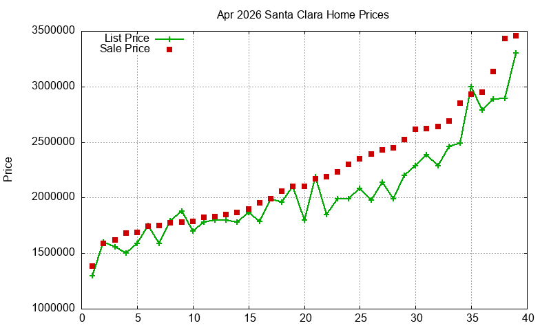 Santa Clara Homes Just Sold 2026-04
