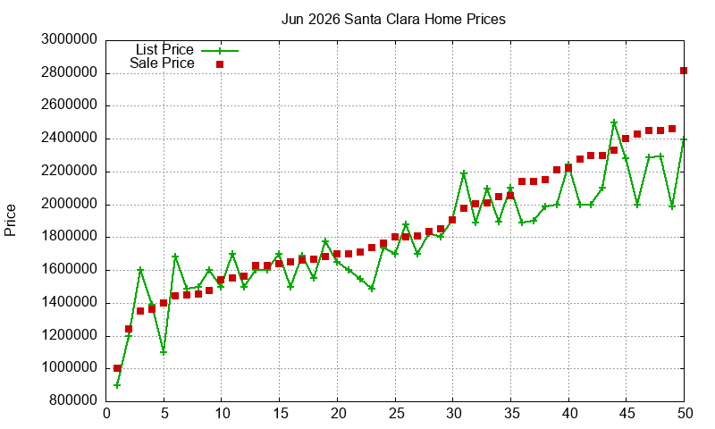Santa Clara Homes Just Sold 2026-06