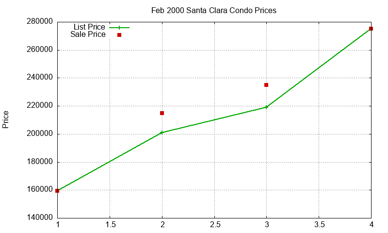 Santa Clara Condos Just Sold 2000-02 Santa Clara Condos Just Sold 2000-02