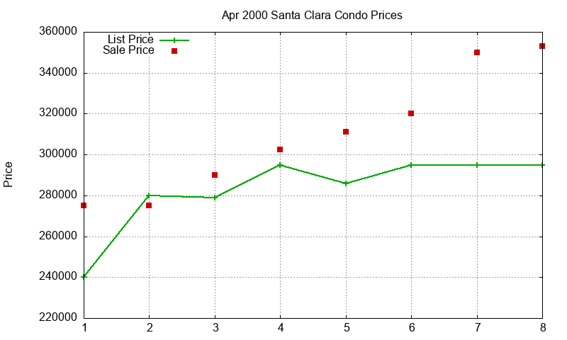 Santa Clara Condos Just Sold 2000-04 Santa Clara Condos Just Sold 2000-04