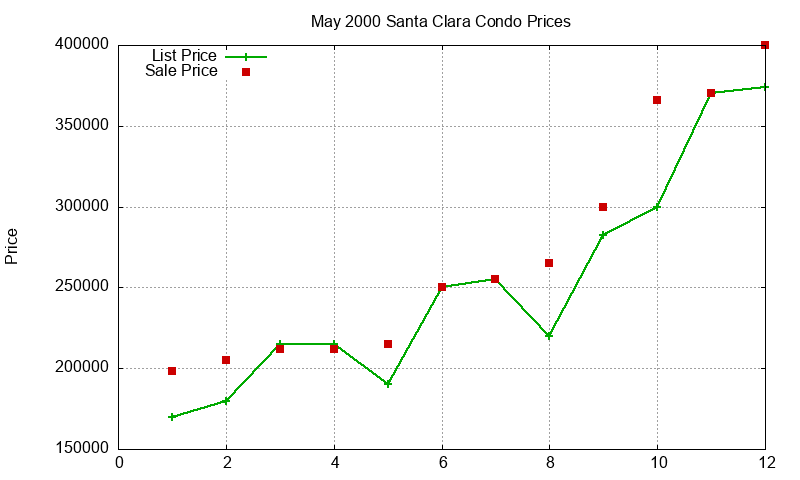 Santa Clara Condos Just Sold 2000-05 Santa Clara Condos Just Sold 2000-05