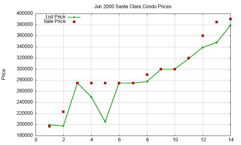Santa Clara Condos Just Sold 2000-06 Santa Clara Condos Just Sold 2000-06
