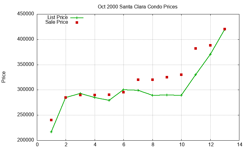 Santa Clara Condos Just Sold 2000-10 Santa Clara Condos Just Sold 2000-10