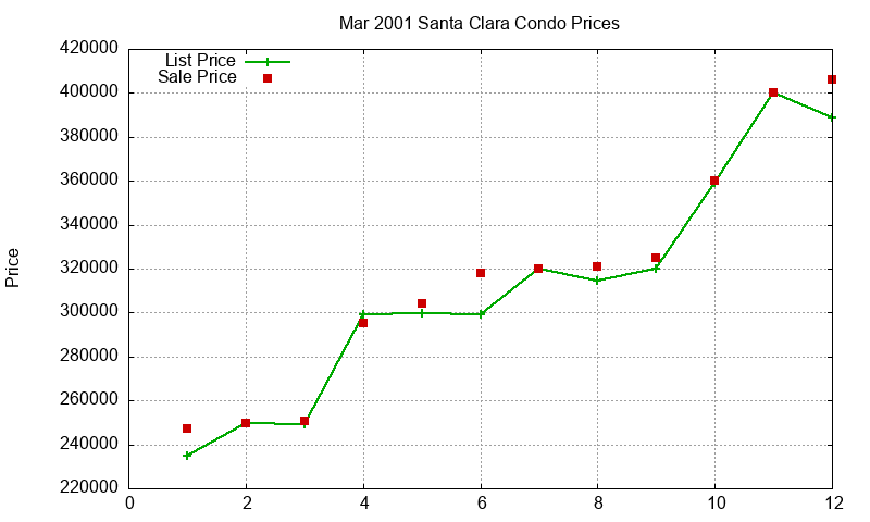 Santa Clara Condos Just Sold 2001-03 Santa Clara Condos Just Sold 2001-03