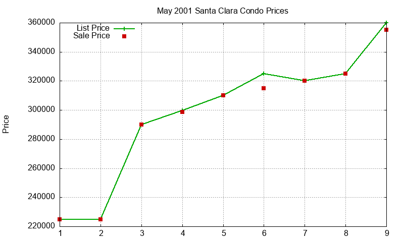 Santa Clara Condos Just Sold 2001-05