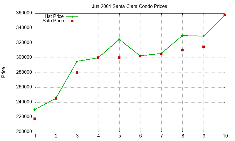 Santa Clara Condos Just Sold 2001-06