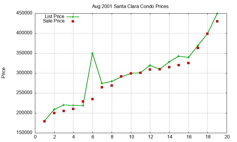 Santa Clara Condos Just Sold 2001-08