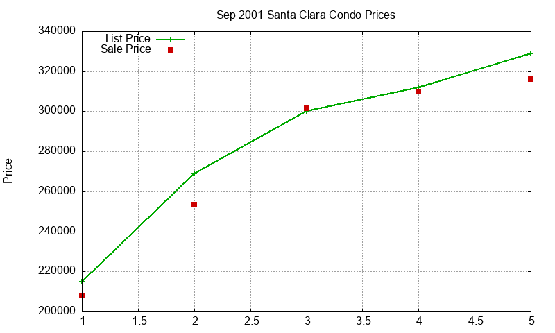 Santa Clara Condos Just Sold 2001-09 Santa Clara Condos Just Sold 2001-09