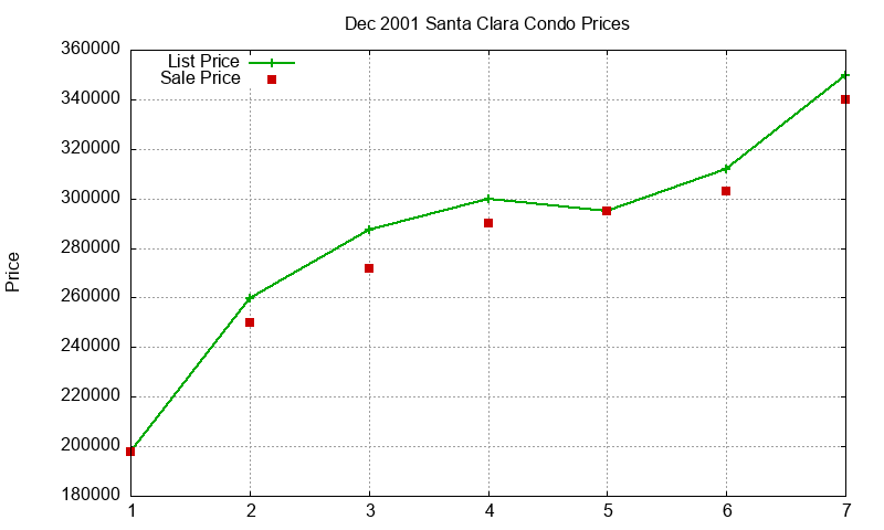 Santa Clara Condos Just Sold 2001-12 Santa Clara Condos Just Sold 2001-12