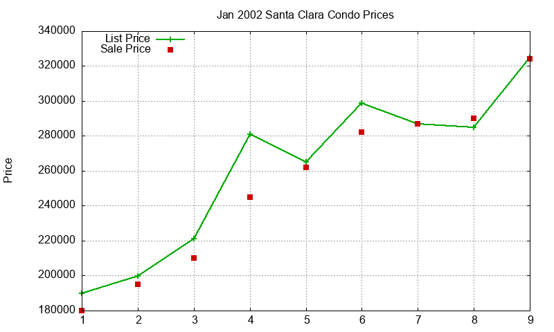 Santa Clara Condos Just Sold 2002-01