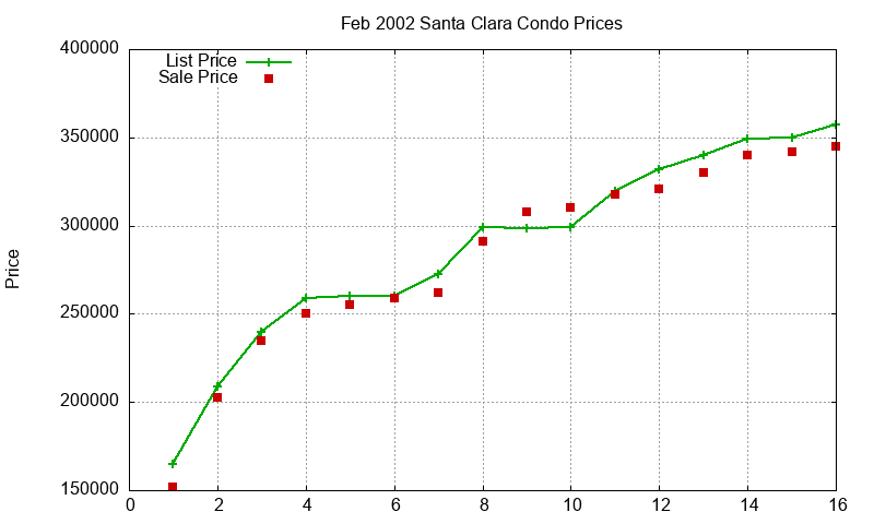 Santa Clara Condos Just Sold 2002-02