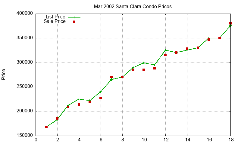 Santa Clara Condos Just Sold 2002-03