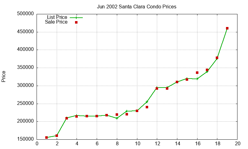 Santa Clara Condos Just Sold 2002-06