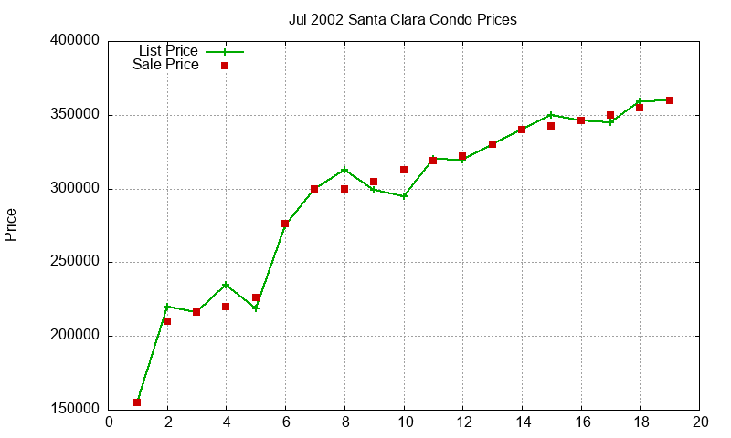 Santa Clara Condos Just Sold 2002-07
