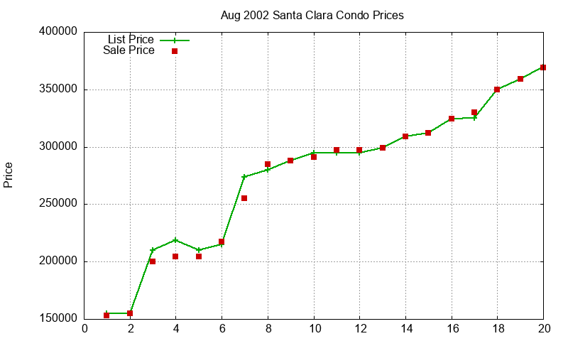 Santa Clara Condos Just Sold 2002-08