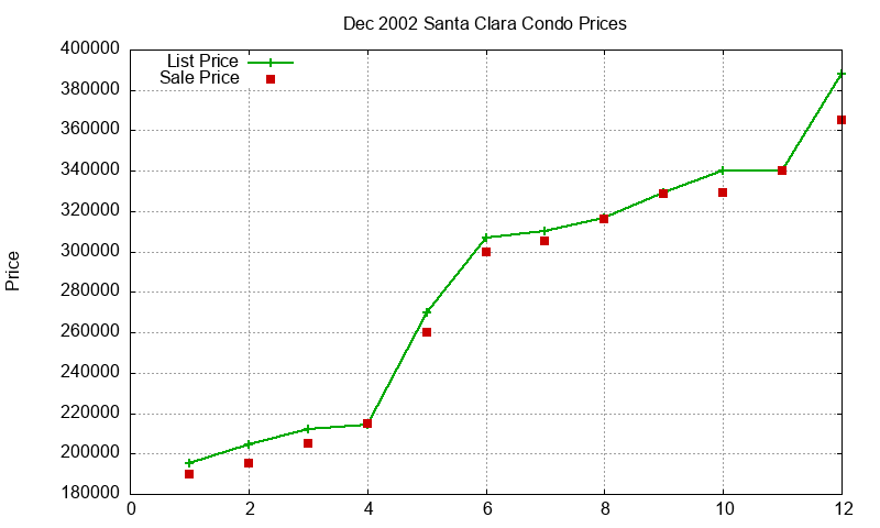Santa Clara Condos Just Sold 2002-12