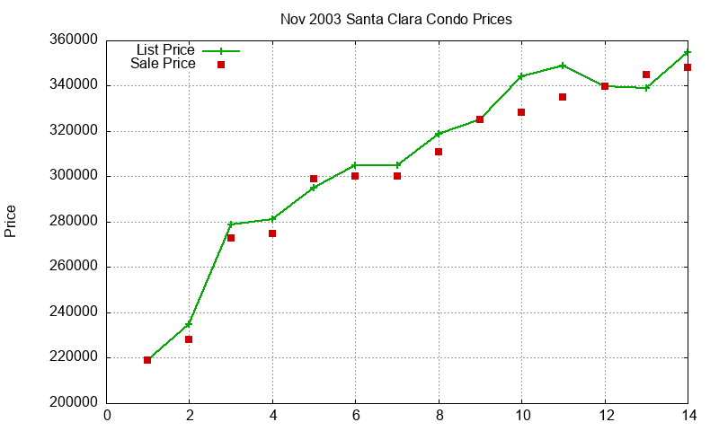 Santa Clara Condos Just Sold 2003-11