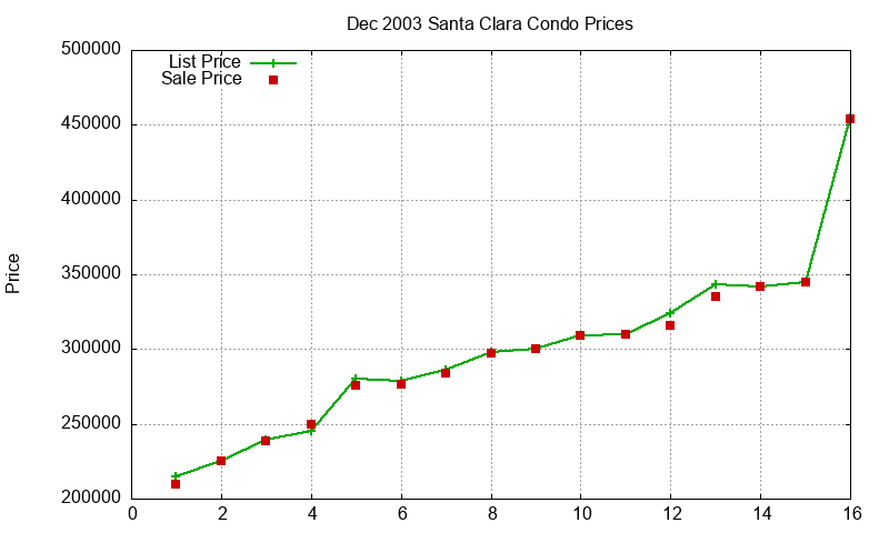 Santa Clara Condos Just Sold 2003-12