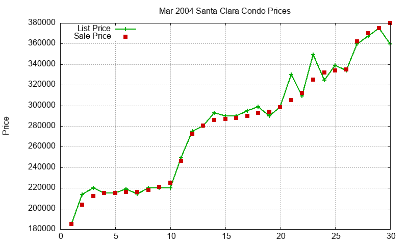 Santa Clara Condos Just Sold 2004-03