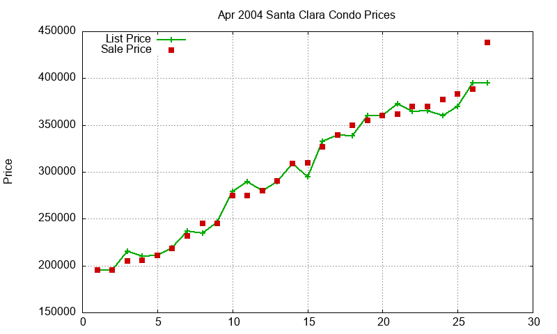 Santa Clara Condos Just Sold 2004-04 Santa Clara Condos Just Sold 2004-04