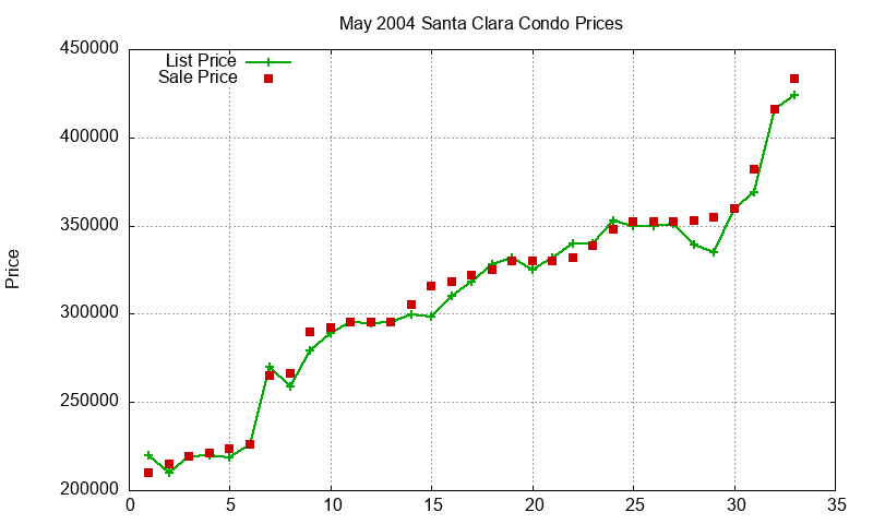 Santa Clara Condos Just Sold 2004-05