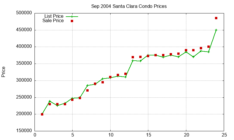 Santa Clara Condos Just Sold 2004-09