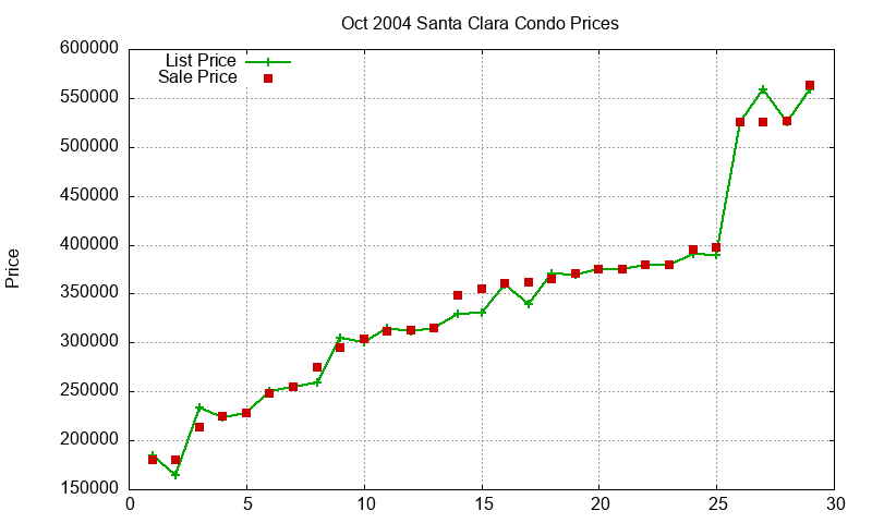 Santa Clara Condos Just Sold 2004-10
