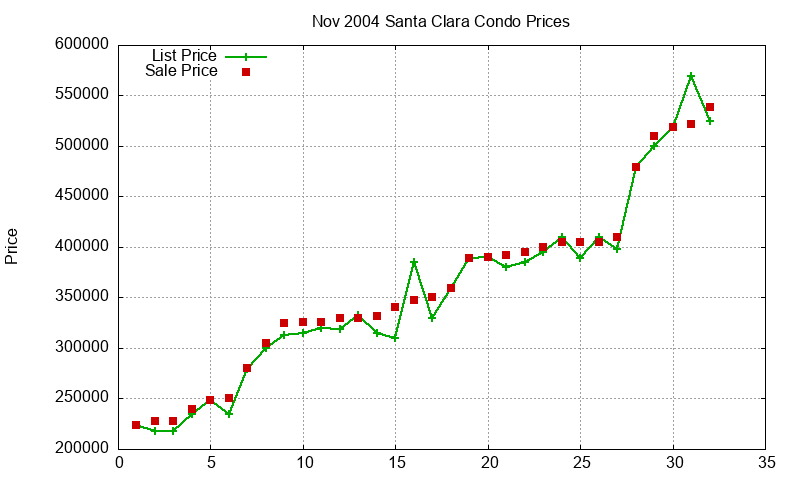 Santa Clara Condos Just Sold 2004-11