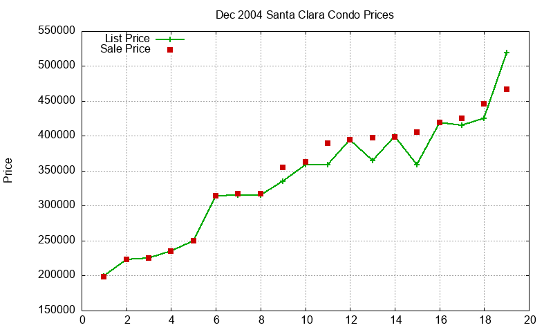 Santa Clara Condos Just Sold 2004-12