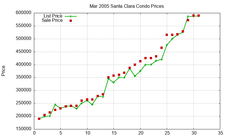 Santa Clara Condos Just Sold 2005-03 Santa Clara Condos Just Sold 2005-03