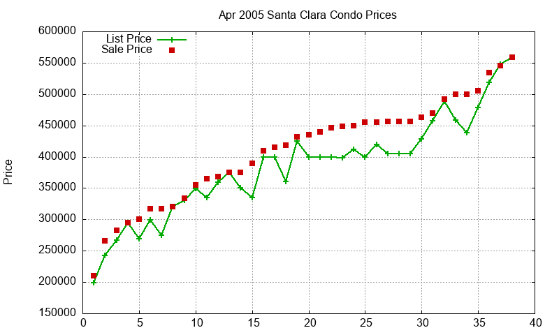 Santa Clara Condos Just Sold 2005-04