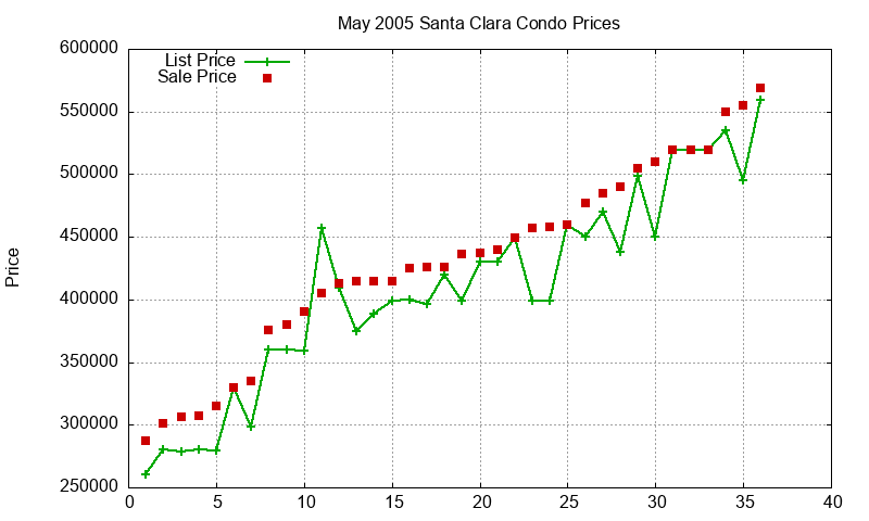 Santa Clara Condos Just Sold 2005-05 Santa Clara Condos Just Sold 2005-05
