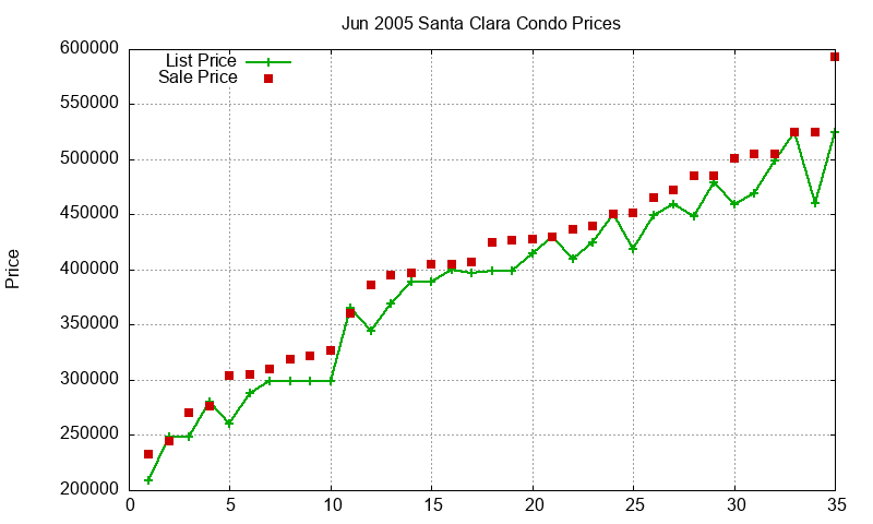 Santa Clara Condos Just Sold 2005-06