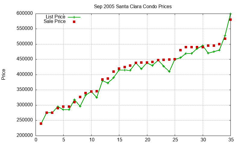Santa Clara Condos Just Sold 2005-09