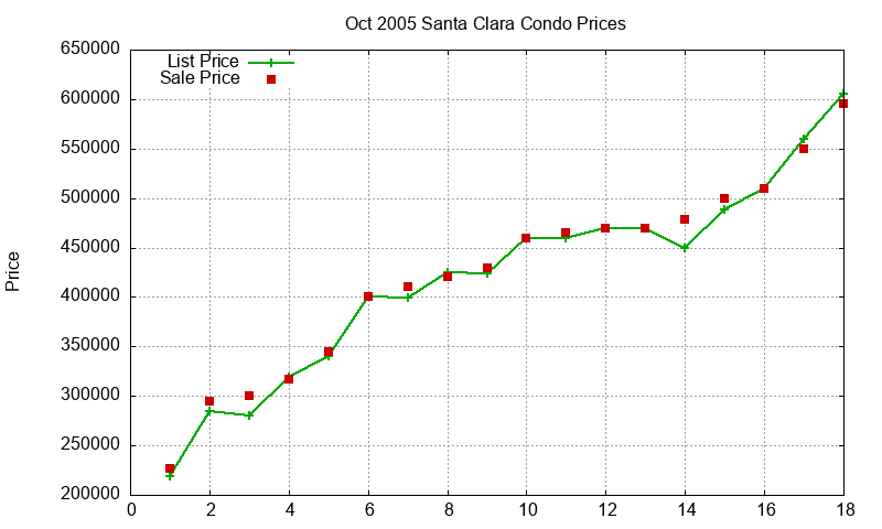 Santa Clara Condos Just Sold 2005-10 Santa Clara Condos Just Sold 2005-10