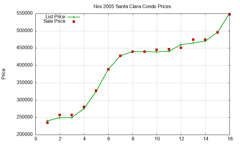 Santa Clara Condos Just Sold 2005-11 Santa Clara Condos Just Sold 2005-11