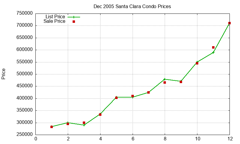 Santa Clara Condos Just Sold 2005-12 Santa Clara Condos Just Sold 2005-12