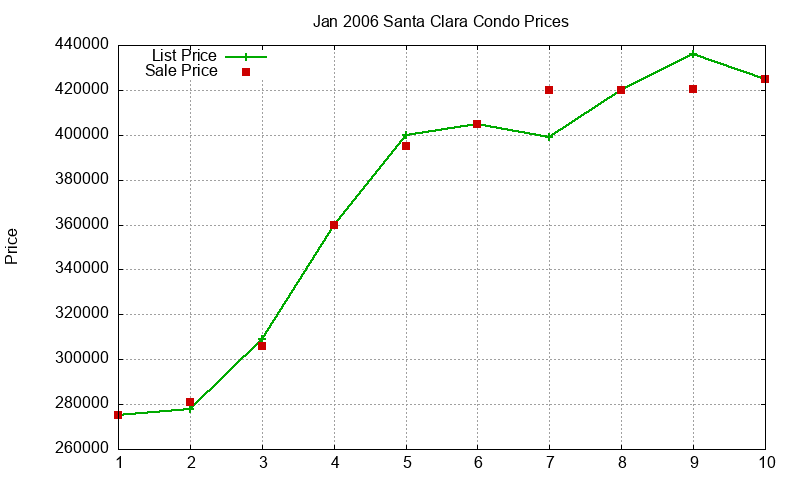 Santa Clara Condos Just Sold 2006-01