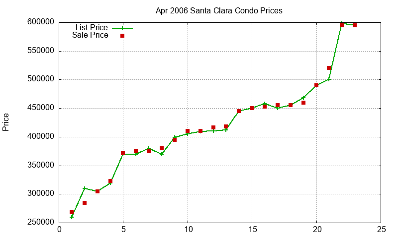 Santa Clara Condos Just Sold 2006-04