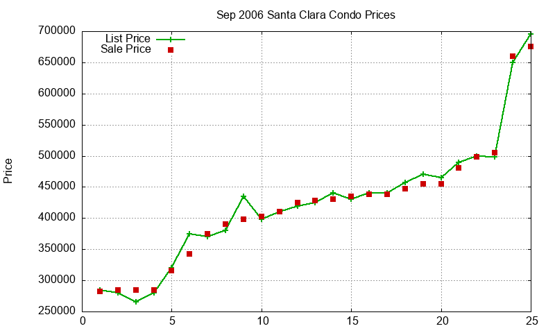 Santa Clara Condos Just Sold 2006-09 Santa Clara Condos Just Sold 2006-09