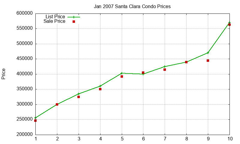 Santa Clara Condos Just Sold 2007-01