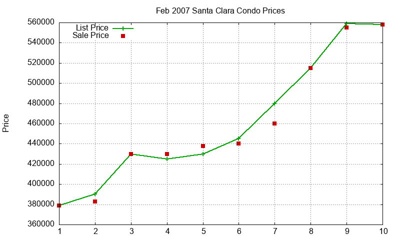Santa Clara Condos Just Sold 2007-02