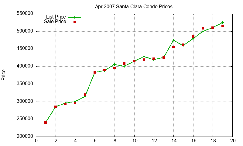 Santa Clara Condos Just Sold 2007-04