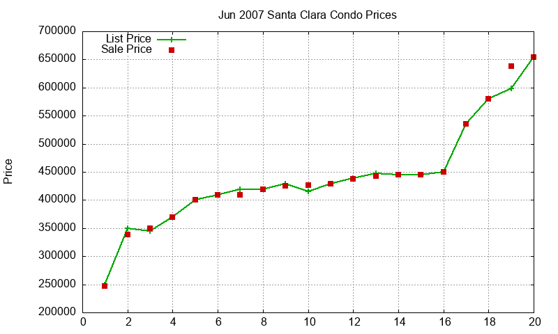 Santa Clara Condos Just Sold 2007-06