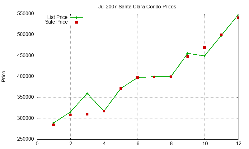 Santa Clara Condos Just Sold 2007-07